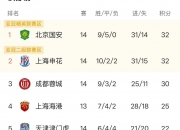 华体会网址-中超积分榜：国安14轮不败32分登顶申花同分紧追不舍