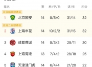 华体会网址-中超积分榜：国安14轮不败32分登顶申花同分紧追不舍
