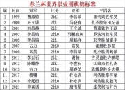 华体会-包含春兰杯决赛杨楷文2-1朴廷桓夺冠，首次加冕世界冠军头衔的词条