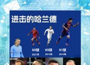 华体会平台-包含曼城世俱杯名单：哈兰德领衔新援赖因德斯、谢尔基、努里入选埃切维里在列的词条