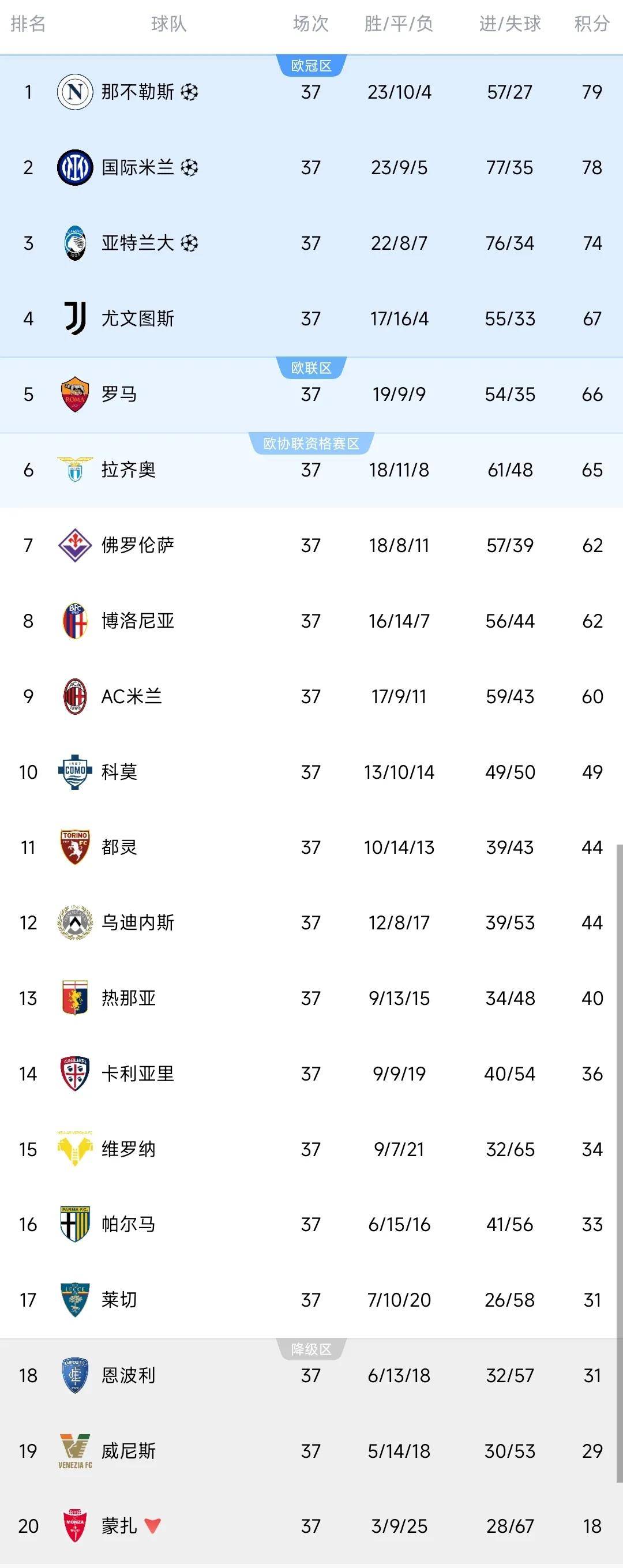 拉齐奥客场大胜罗马，升至积分榜第二位