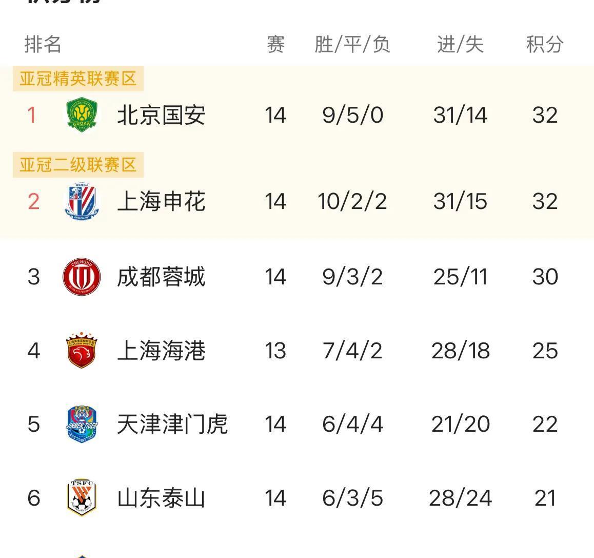 中超积分榜：国安14轮不败32分登顶申花同分紧追不舍