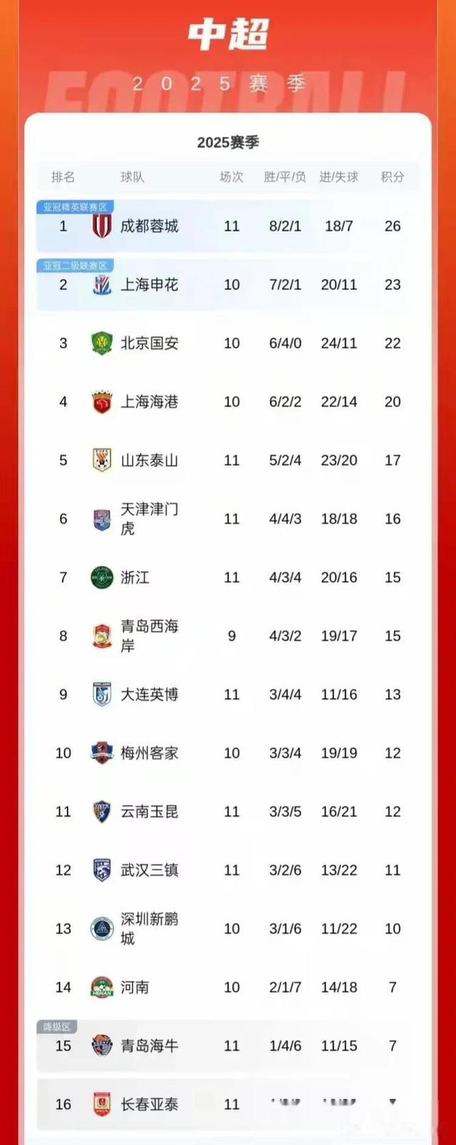 中超积分榜：国安14轮不败32分登顶申花同分紧追不舍