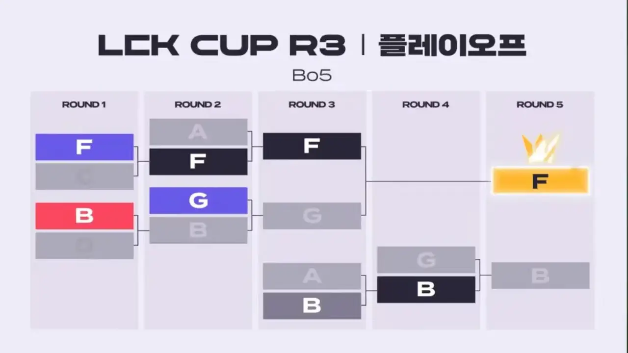 EWC官方列出LOL项目队伍分档：T1和GEN一档为夺冠大热