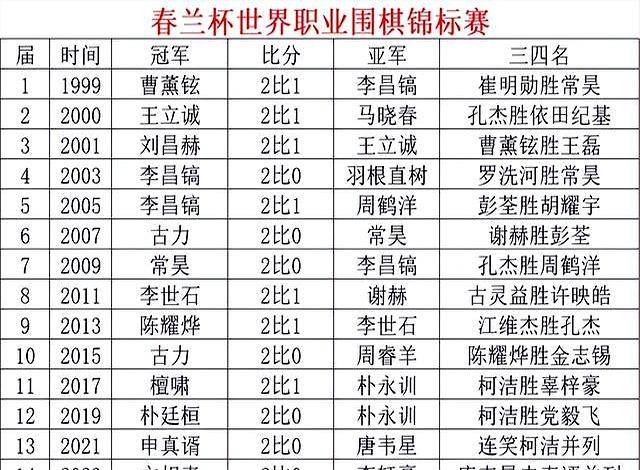 包含春兰杯决赛杨楷文2-1朴廷桓夺冠，首次加冕世界冠军头衔的词条