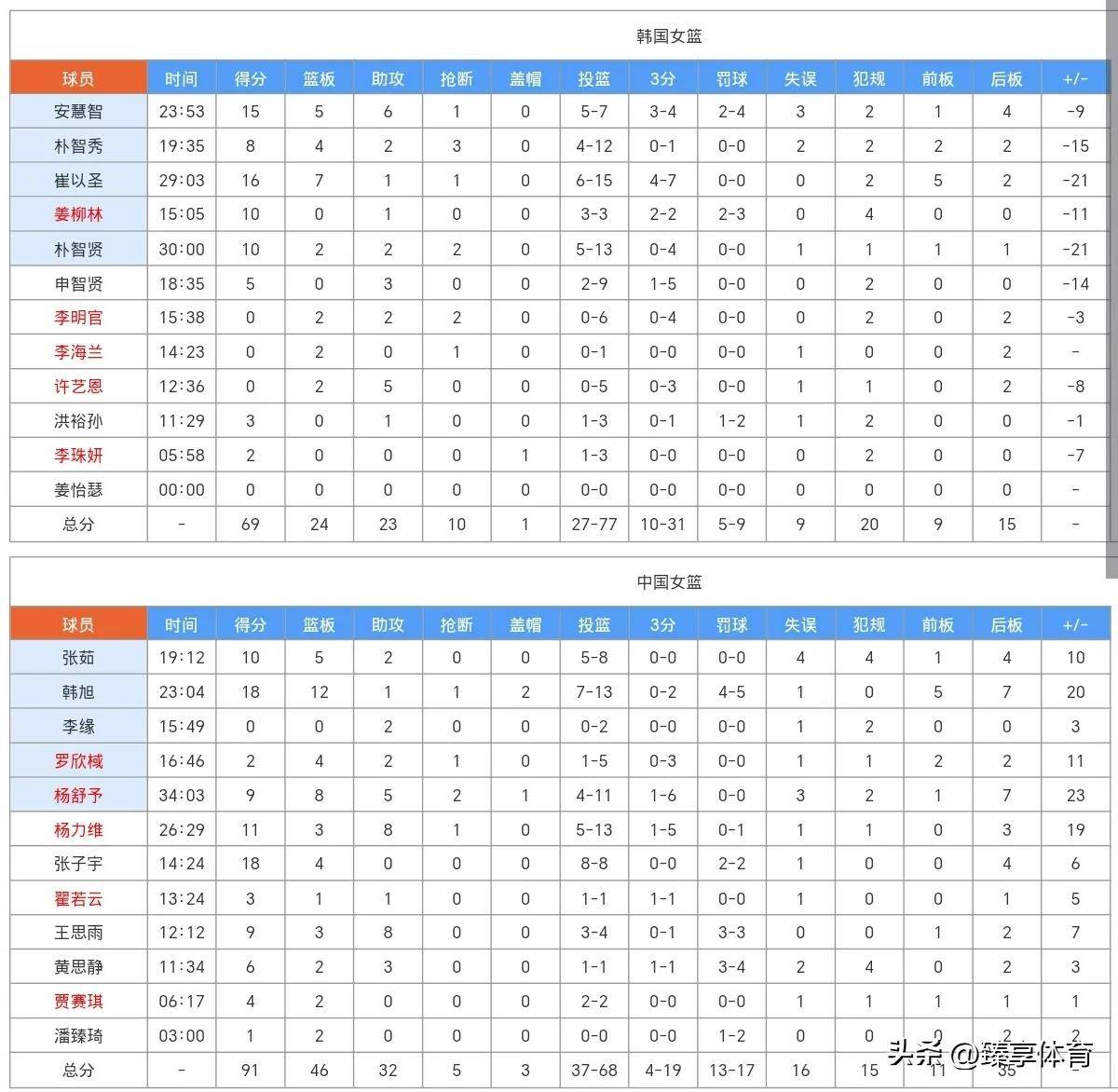 女篮亚洲杯-张子宇8中8韩旭18+12中国擒韩国2连胜的简单介绍