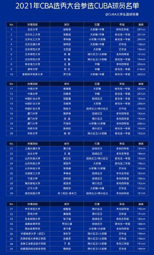CBA选秀大会第三次来到青岛！预计七月下旬在西海岸新