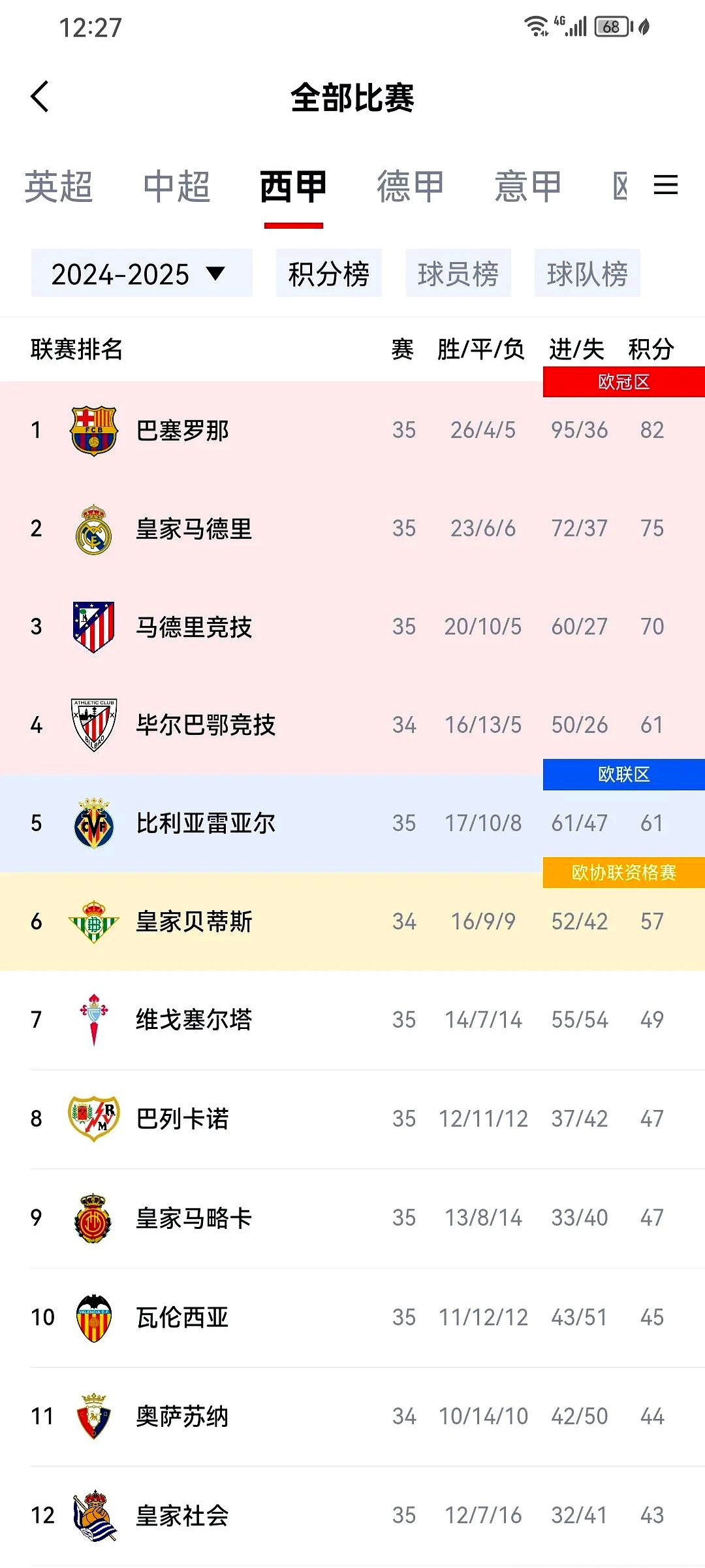 皇家马德里后防稳固夺得连胜